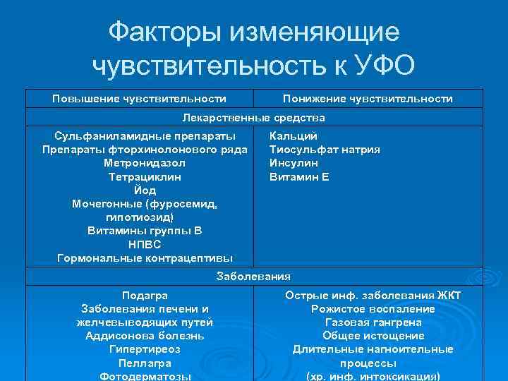 Факторы изменяющие чувствительность к УФО Повышение чувствительности Понижение чувствительности Лекарственные средства Сульфаниламидные препараты Препараты