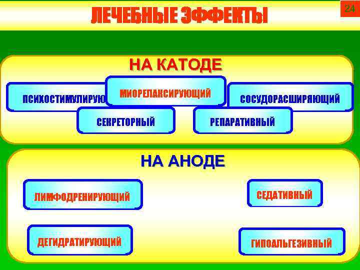 ЛЕЧЕБНЫЕ ЭФФЕКТЫ НА КАТОДЕ МИОРЕЛАКСИРУЮЩИЙ ПСИХОСТИМУЛИРУЮЩИЙ СЕКРЕТОРНЫЙ СОСУДОРАСШИРЯЮЩИЙ РЕПАРАТИВНЫЙ НА АНОДЕ ЛИМФОДРЕНИРУЮЩИЙ ДЕГИДРАТИРУЮЩИЙ СЕДАТИВНЫЙ