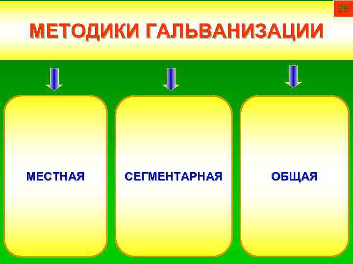 29 МЕТОДИКИ ГАЛЬВАНИЗАЦИИ МЕСТНАЯ СЕГМЕНТАРНАЯ ОБЩАЯ 