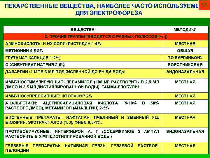 55 ЛЕКАРСТВЕННЫЕ ВЕЩЕСТВА, НАИБОЛЕЕ ЧАСТО ИСПОЛЬЗУЕМЫЕ ДЛЯ ЭЛЕКТРОФОРЕЗА ВЕЩЕСТВА МЕТОДИКИ 3. ПРОЧИЕ ГРУППЫ (ВВОДЯТСЯ