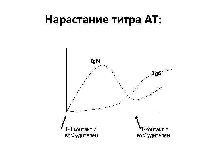 Нарастание признаков. Нарастание титра антител. Реакция нарастания титра. Нарастание титра антител в РСК. Реакция нарастания титра АТ.