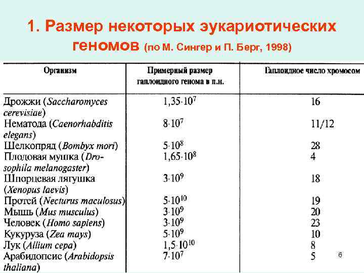 1. Размер некоторых эукариотических геномов (по М. Сингер и П. Берг, 1998) 6 