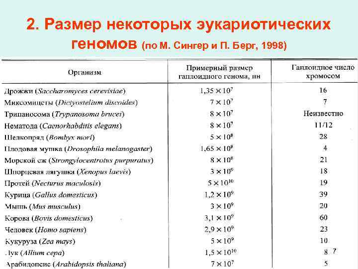 2. Размер некоторых эукариотических геномов (по М. Сингер и П. Берг, 1998) 7 