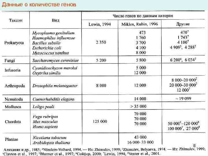 Данные о количестве генов 8 