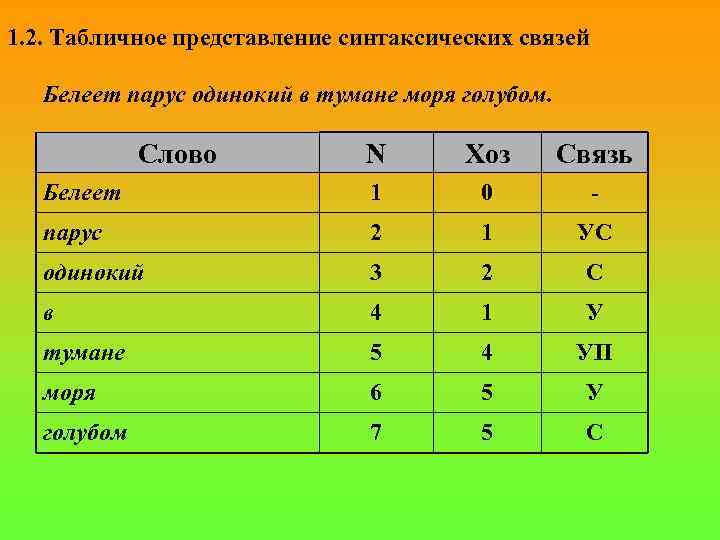 1. 2. Табличное представление синтаксических связей Белеет парус одинокий в тумане моря голубом. Слово