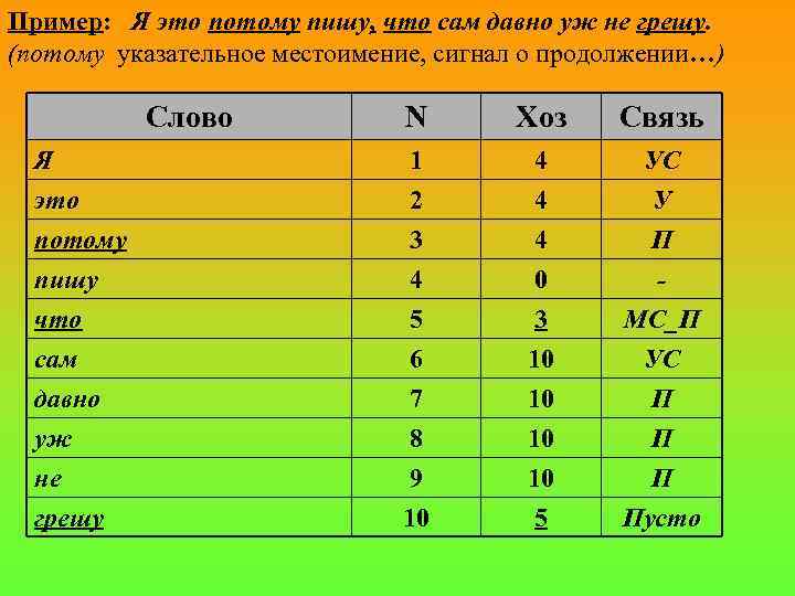 Пример: Я это потому пишу, что сам давно уж не грешу. (потому указательное местоимение,