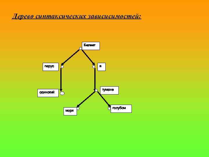 Дерево синтаксических зависисимостей: Белеет парус в тумане одинокий моря голубом 