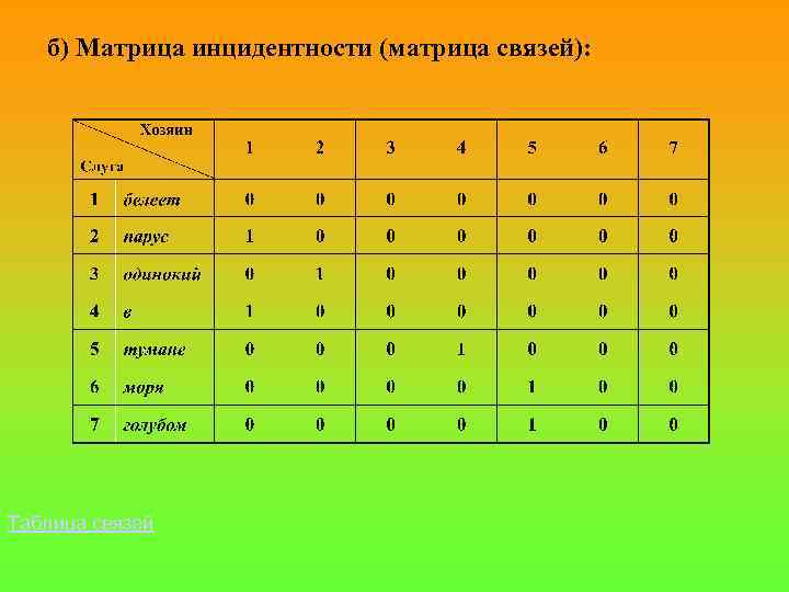 б) Матрица инцидентности (матрица связей): Таблица связей 