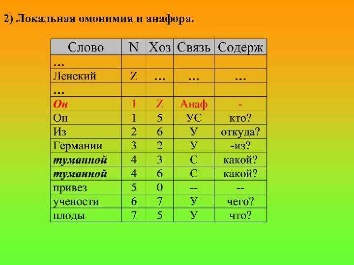 2) Локальная омонимия и анафора. 