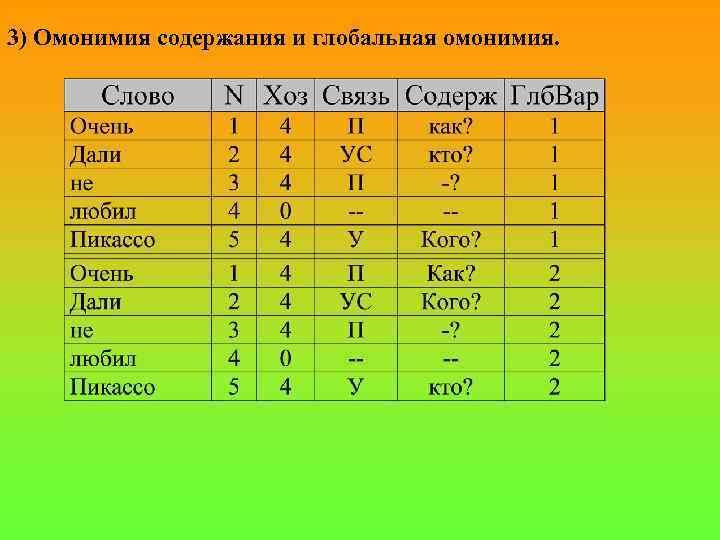 3) Омонимия содержания и глобальная омонимия. 
