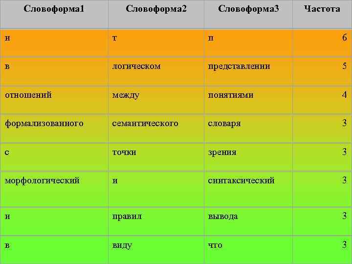 Словоформа 1 Словоформа 2 Словоформа 3 Частота и т п 6 в логическом представлении