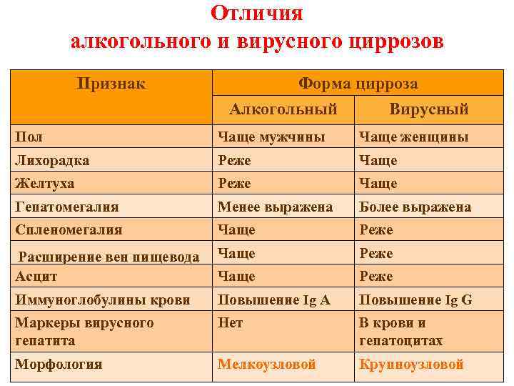 Отличия алкогольного и вирусного циррозов Признак Форма цирроза Алкогольный Вирусный Пол Чаще мужчины Чаще
