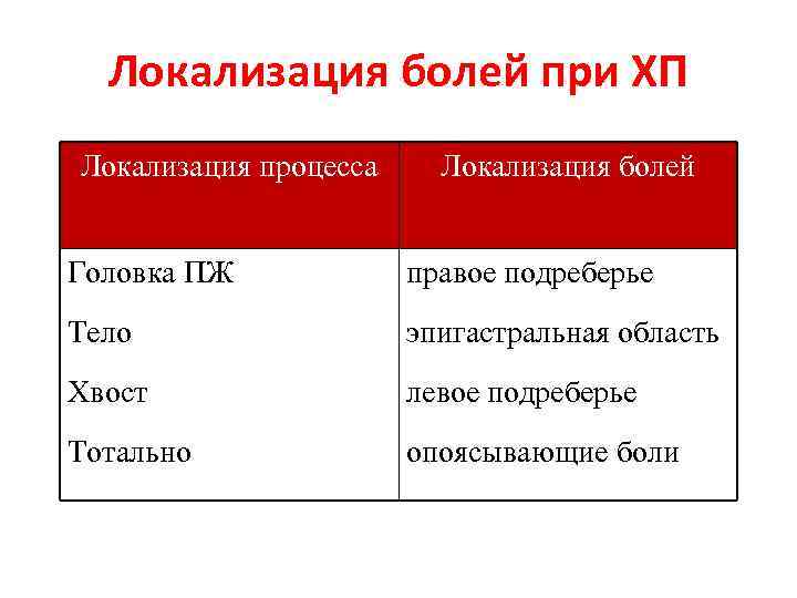 Локализация болей при ХП Локализация процесса Локализация болей Головка ПЖ правое подреберье Тело эпигастральная