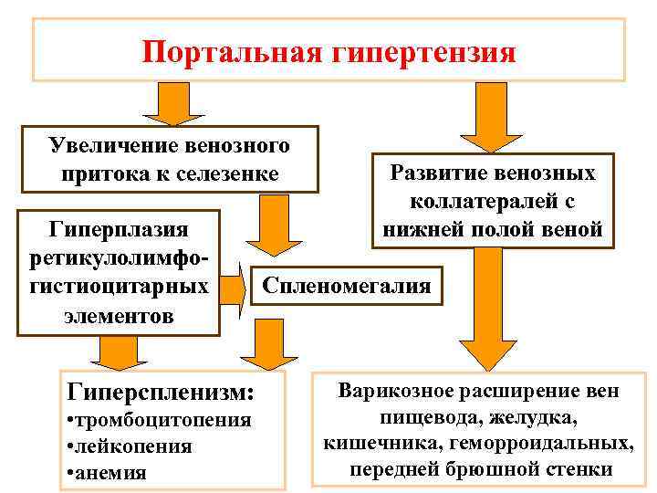 Портальная гипертензия Увеличение венозного притока к селезенке Гиперплазия ретикулолимфогистиоцитарных элементов Гиперспленизм: • тромбоцитопения •