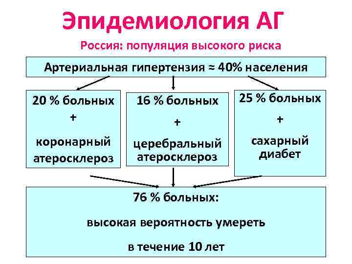 Эпидемиология АГ Россия: популяция высокого риска Артериальная гипертензия ≈ 40% населения 20 % больных