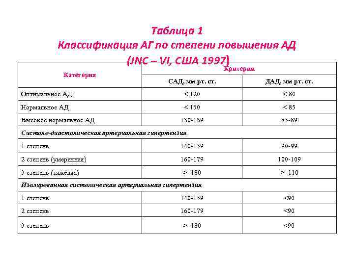 Таблица 1 Классификация АГ по степени повышения АД (JNC – VI, США 1997) Категория