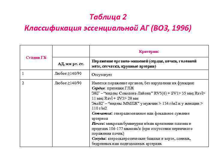 Таблица 2 Классификация эссенциальной АГ (ВОЗ, 1996) Критерии: Стадии ГБ АД, мм рт. ст.