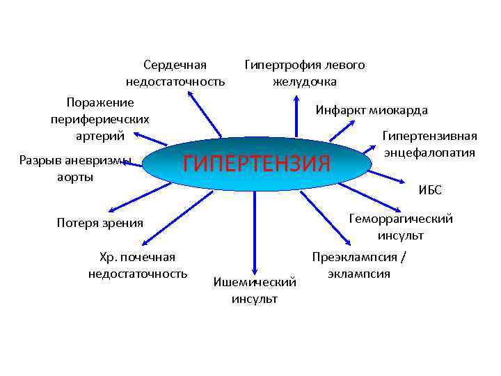 Сердечная недостаточность Гипертрофия левого желудочка Поражение перифериечских артерий Разрыв аневризмы аорты Инфаркт миокарда ГИПЕРТЕНЗИЯ