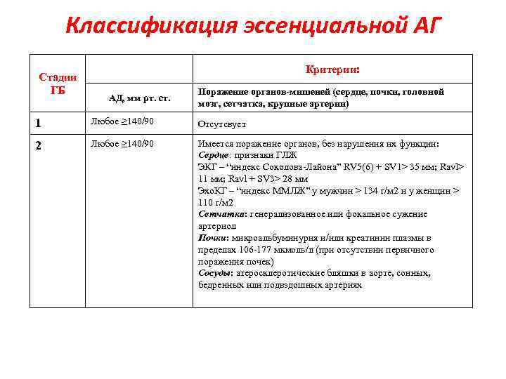 Классификация эссенциальной АГ Стадии ГБ Критерии: АД, мм рт. ст. Поражение органов-мишеней (сердце, почки,