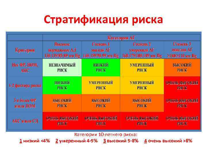 Первый риск. Стратификация риска. Категории риска. Стратификация риска мужчины. Категория умеренного риска.