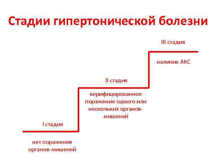 Стадии гипертонической болезни III стадия наличие АКС II стадия верифицированное поражение одного или нескольких