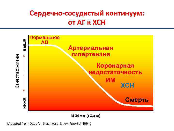 Качество жизни выше Cердечно-сосудистый континуум: от АГ к ХСН Нормальное АД Артериальная гипертензия Коронарная