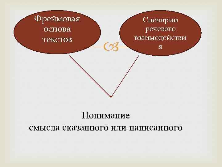 Фреймовая основа текстов Сценарии речевого взаимодействи я Понимание смысла сказанного или написанного 