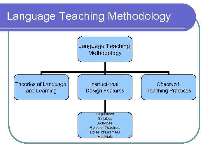 Language Teaching Methodology Theories of Language and Learning Instructional Design Features Objectives Syllabus Activities