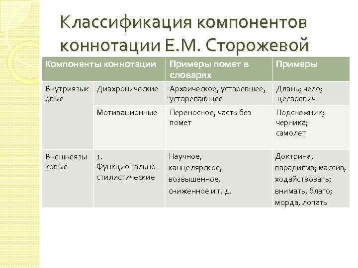 Классификация компонентов коннотации Е. М. Сторожевой Компоненты коннотации Примеры помет в словарях Примеры Внутриязык