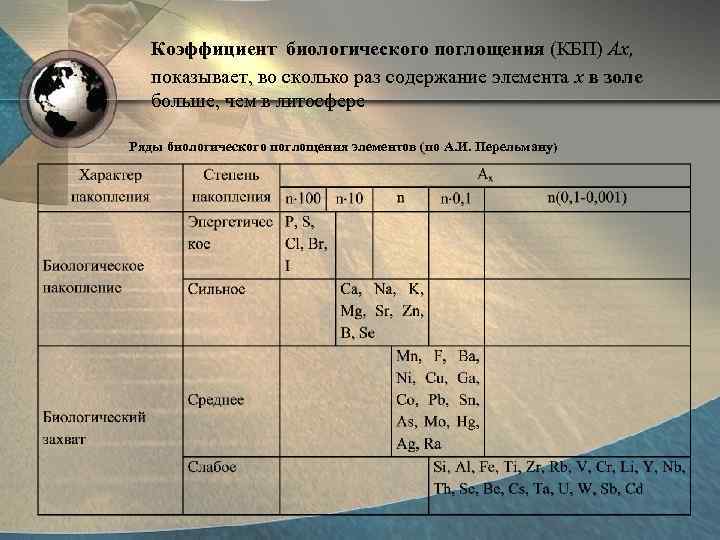  Коэффициент биологического поглощения (КБП) Ах, показывает, во сколько раз содержание элемента х в