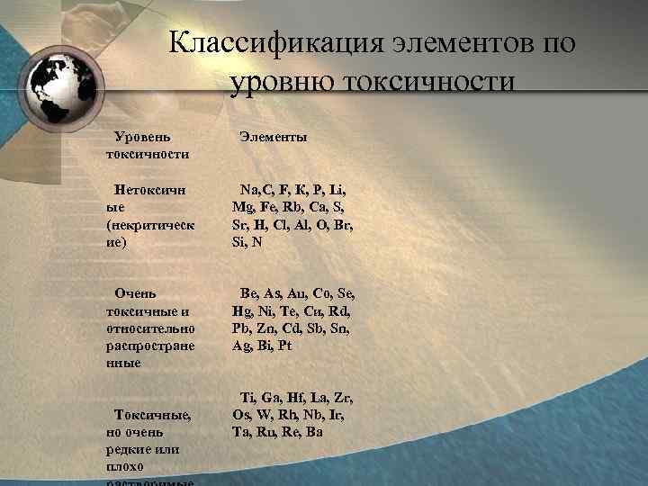 Классификация элементов по уровню токсичности Уровень токсичности Элементы Нетоксичн ые (некритическ ие) Na, C,