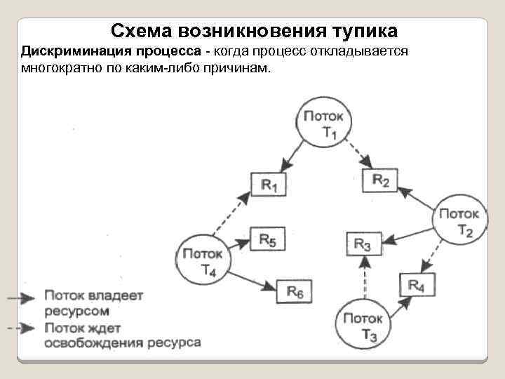 Схема возникновения тупика Дискриминация процесса - когда процесс откладывается многократно по каким-либо причинам. 