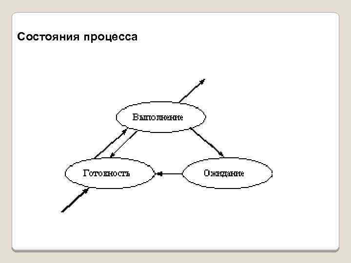 3 состояния процессов. Схема состояний процесса. Основные состояния процесса. Состояние существования процесса. Выполнение схемы: «состояния процессов».