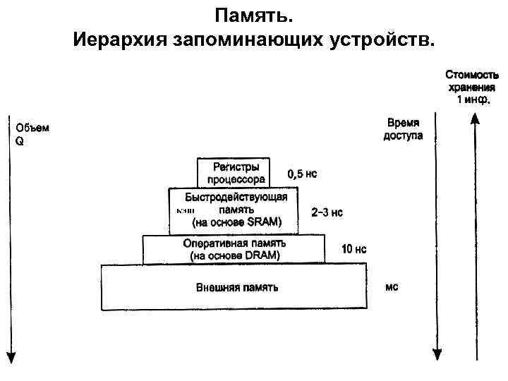Память. Иерархия запоминающих устройств. 