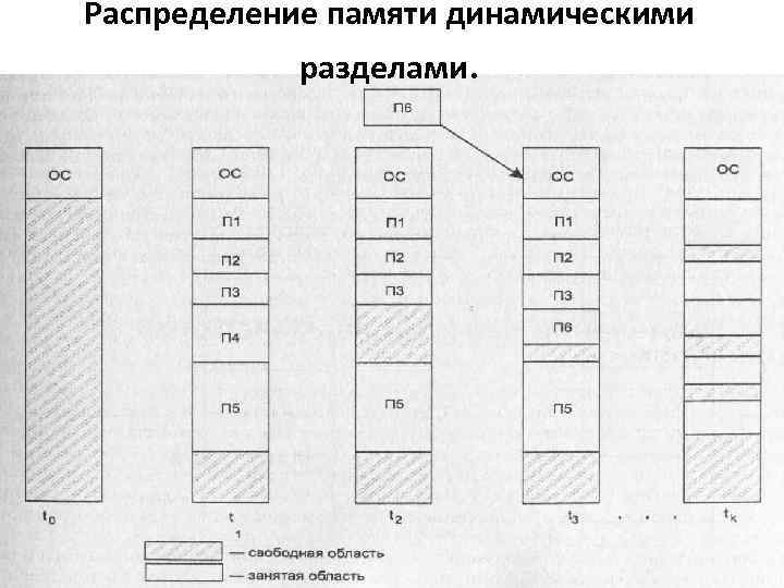 Распределение памяти динамическими разделами. 