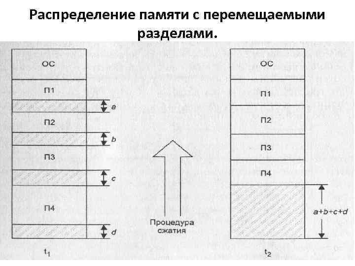 Схема распределения памяти