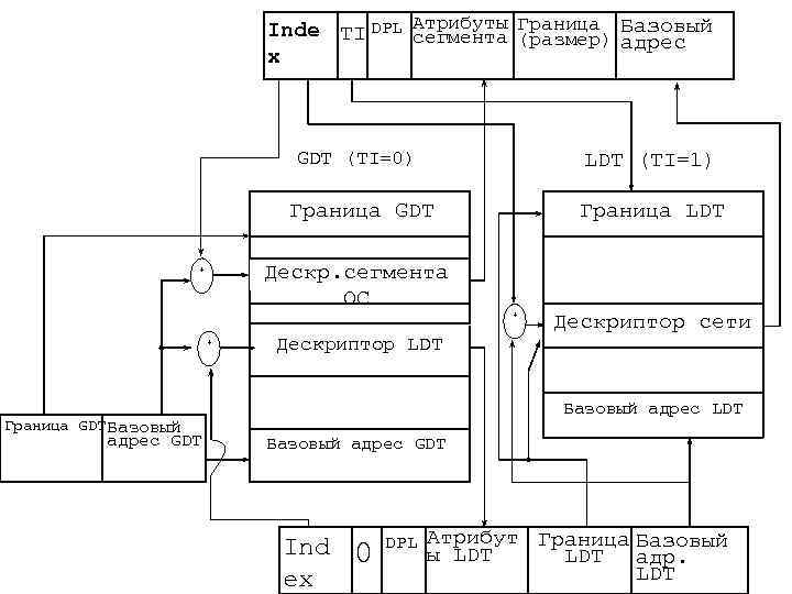 Inde TI DPL Атрибуты Граница Базовый сегмента (размер) адрес x GDT (TI=0) Граница GDT