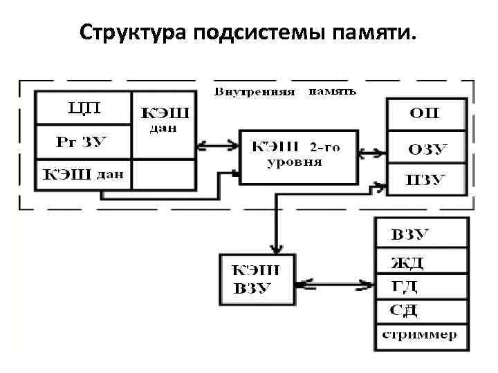 Разновидности кэш памяти структурная схема памяти