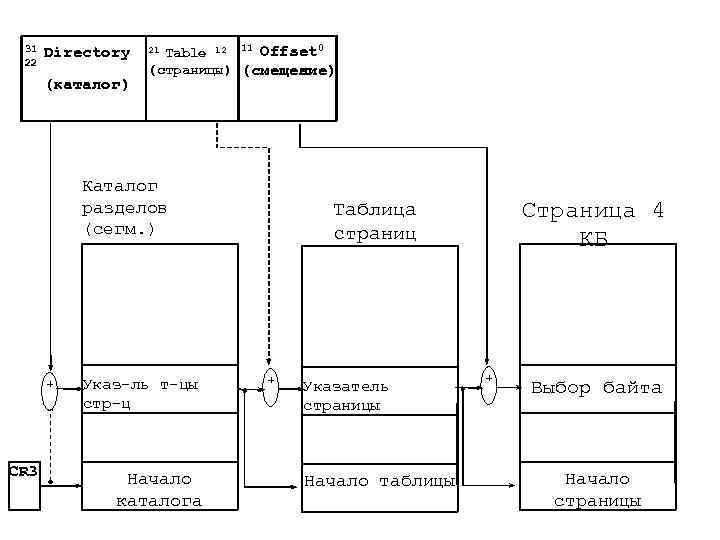 31 22 Directory (каталог) Table 12 11 Offset 0 (страницы) (смещение) 21 Каталог разделов