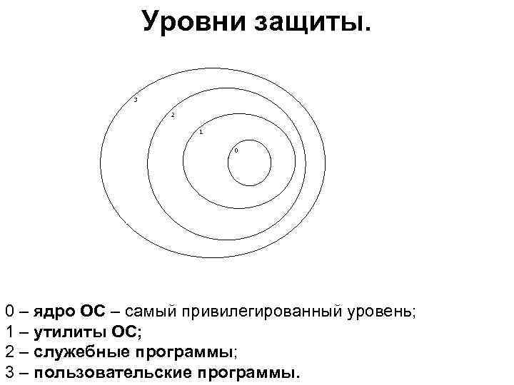 Уровни защиты. 3 2 1 0 0 – ядро ОС – самый привилегированный уровень;
