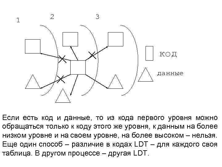 1 2 3 код данные Если есть код и данные, то из кода первого