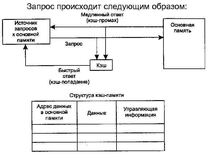 Запрос происходит следующим образом: 
