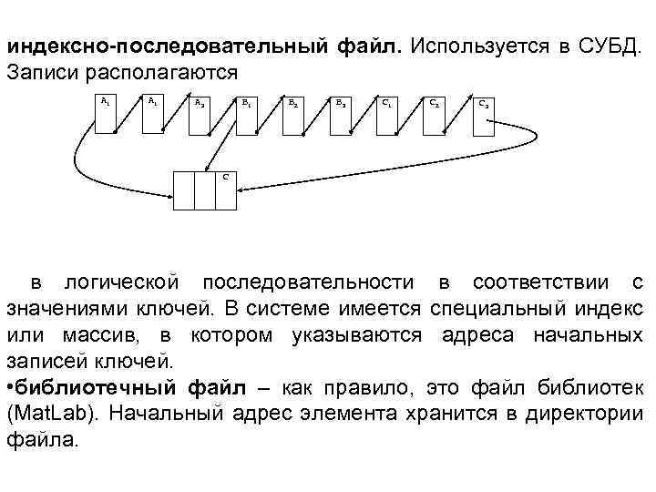 индексно-последовательный файл. Используется в СУБД. Записи располагаются А 1 А 3 В 1 В