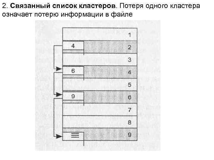 2. Связанный список кластеров. Потеря одного кластера означает потерю информации в файле 