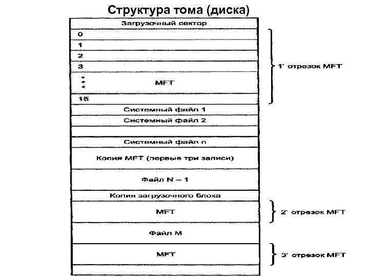 Структура тома (диска) 