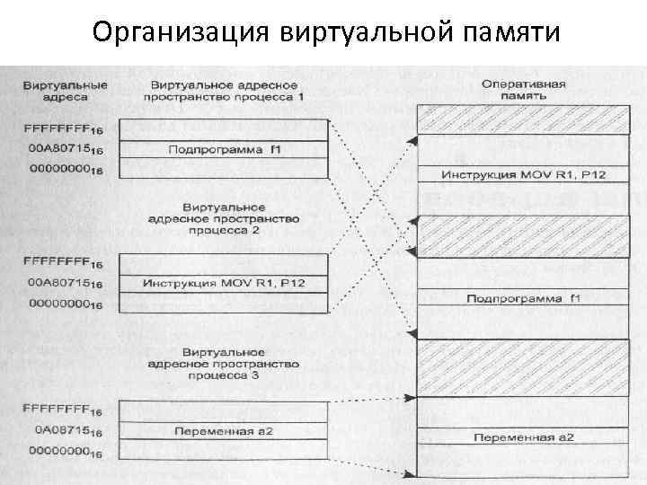 Организация виртуальной памяти 