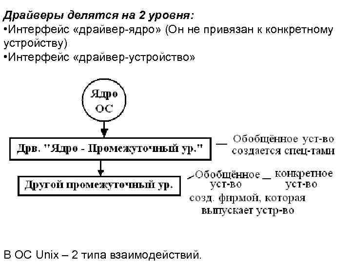 Драйверы делятся на 2 уровня: • Интерфейс «драйвер-ядро» (Он не привязан к конкретному устройству)