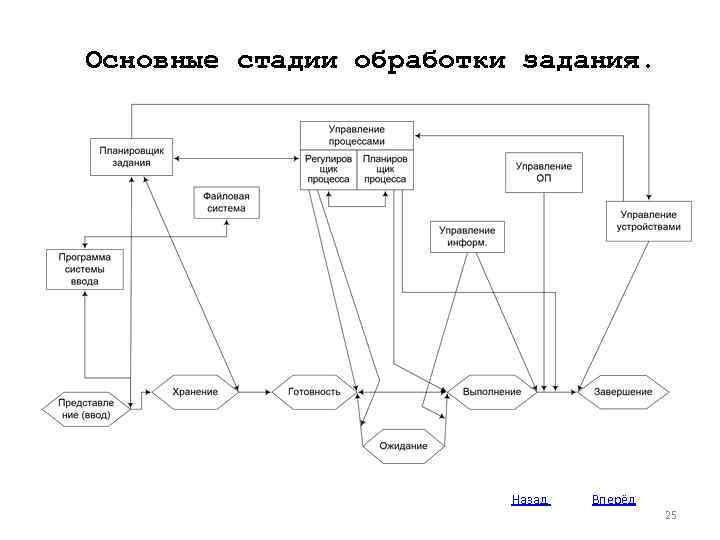 Основные стадии обработки задания. Назад Вперёд 25 