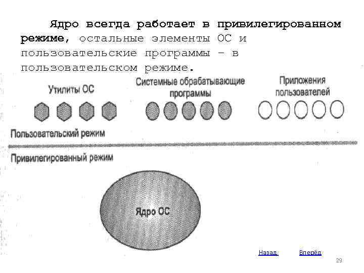 Ядро всегда работает в привилегированном режиме, остальные элементы ОС и пользовательские программы – в