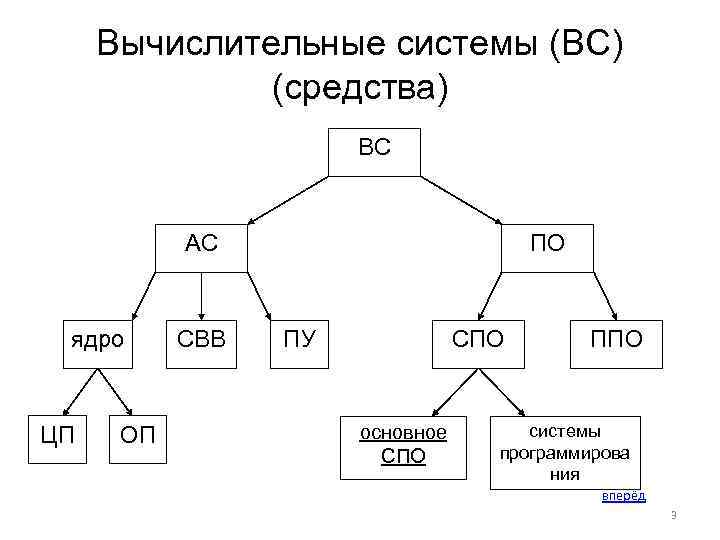 Вычислительные системы (ВС) (средства) ВС АС ядро ЦП ОП СВВ ПО ПУ СПО основное